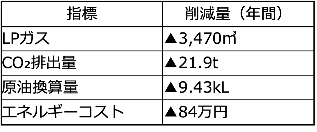 削減量